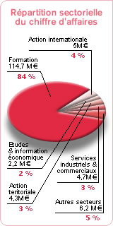 Visuel photographique &mdash; repr&eacute;sentant la r&eacute;partition sectorielle du chiffre d'affaire