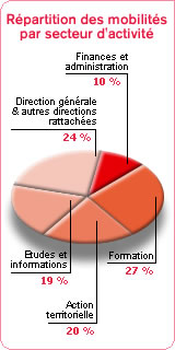 Visuel photographique &mdash; repr&eacute;sentant la r&eacute;partition des mobilit&eacute;s par secteur d'activit&eacute;