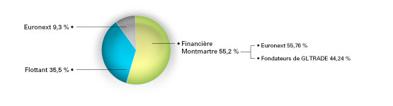 Camenbert - Capital et Flottant