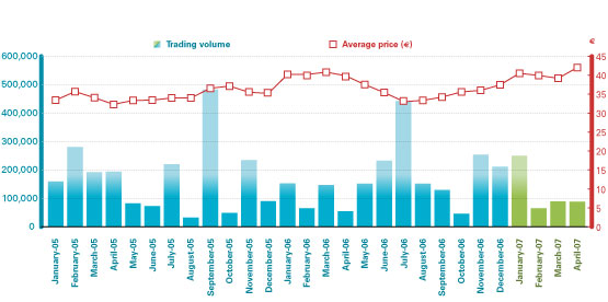 &Eacute;volution du volume de transaction et du cours moyen mensuel de l&rsquo;action GL&nbsp;TRADE